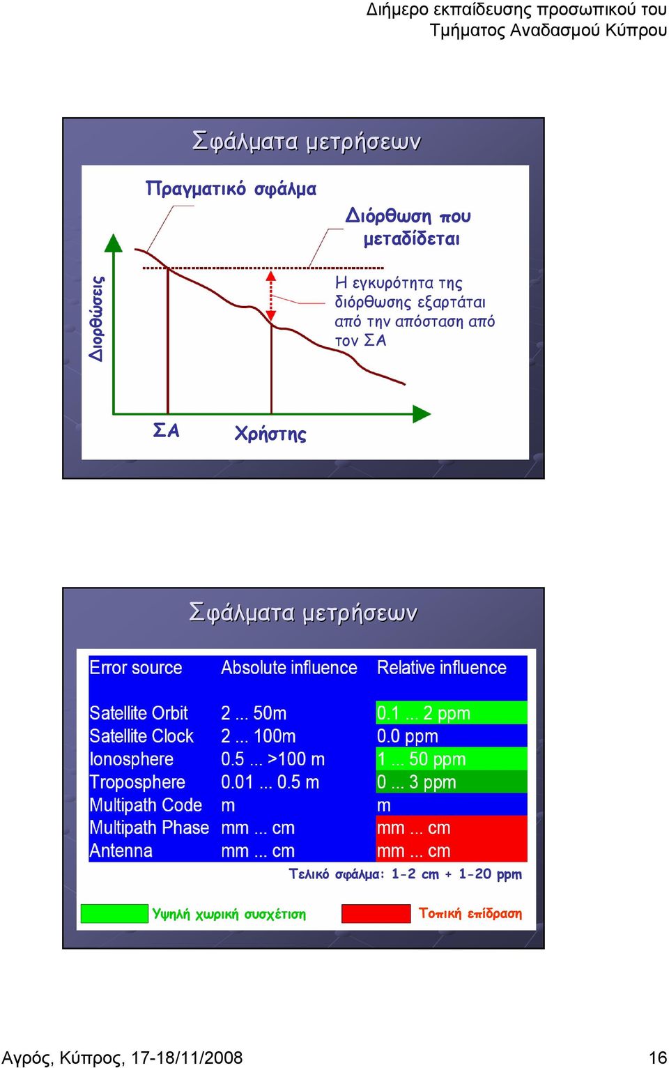 τον ΣΑ ΣΑ Χρήστης Σφάλματα μετρήσεων Τελικό σφάλμα: 1-2 cm + 1-20