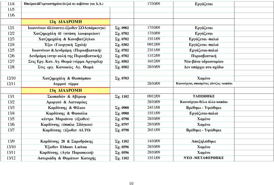 0302 09/12/09 Εργάζεται -παλιό 12/5 Ιωαννίνων & Δενδράμη (Πυροσβεστική) Σχ. 0702 23/11/09 Εργάζεται-παλιό 12/6 Δενδράμη (στην αυλή της Πυροσβεστικής) Σχ. 0702 11/12/09 Πυροσβεστική 12/7 Στις Εργ. Κατ.