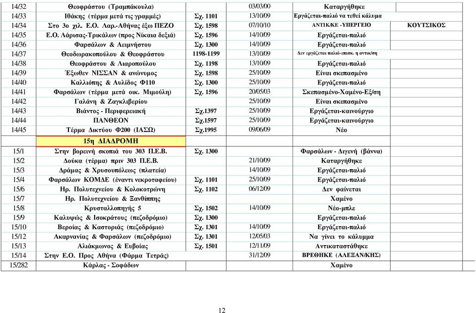 1300 14/10/09 Εργάζεται-παλιό 14/37 Θεοδωρακοπούλου & Θεοφράστου 1198-1199 13/10/09 Δεν εργάζεται παλιό-επισκ. η αντικ/ση 14/38 Θεοφράστου & Λιαροπούλου Σχ.