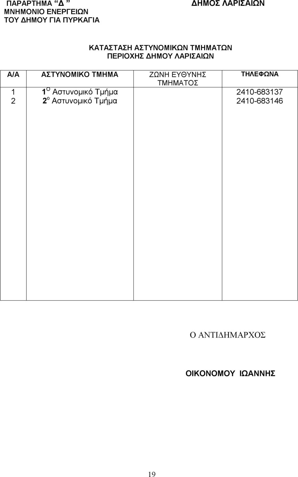 ΤΜΗΜΑ ΖΩΝΗ ΕΥΘΥΝΗΣ ΤΜΗΜΑΤΟΣ 1 1 Ο Αστυνομικό Τμήμα 2 2 ο Αστυνομικό