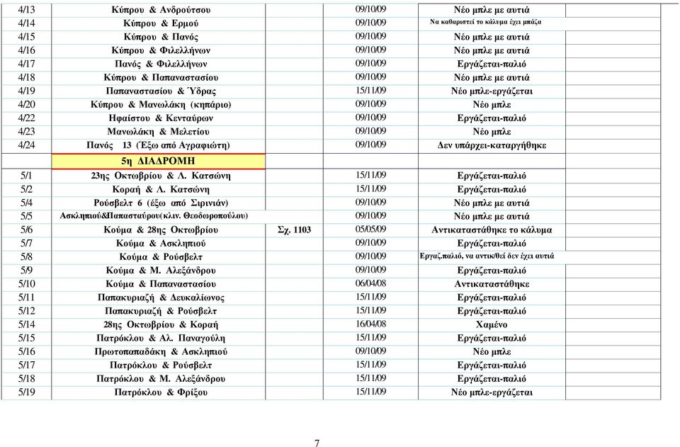 (κηπάριο) 09/10/09 Νέο μπλε 4/22 Ηφαίστου & Κενταύρων 09/10/09 Εργάζεται-παλιό 4/23 Μανωλάκη & Μελετίου 09/10/09 Νέο μπλε 4/24 Πανός 13 (Έξω από Αγραφιώτη) 09/10/09 Δεν υπάρχει-καταργήθηκε 5η