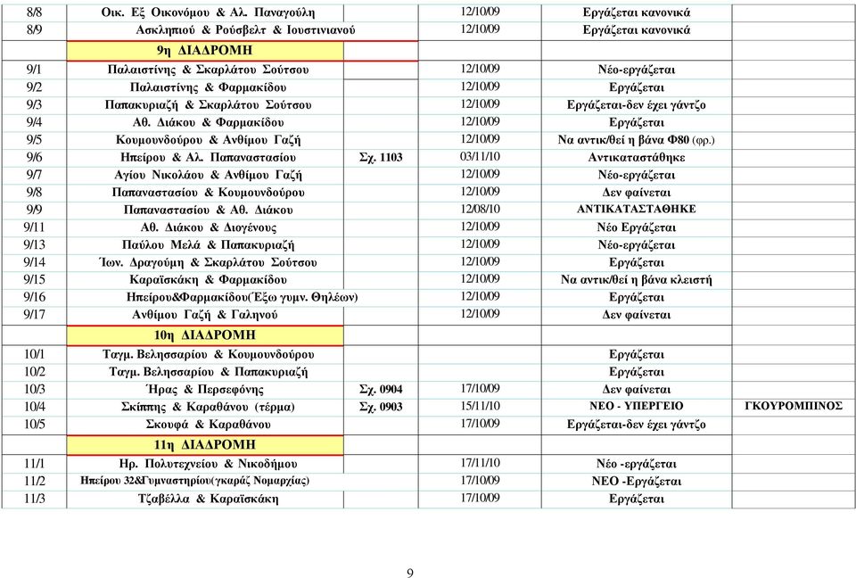 Φαρμακίδου 12/10/09 Εργάζεται 9/3 Παπακυριαζή & Σκαρλάτου Σούτσου 12/10/09 Εργάζεται-δεν έχει γάντζο 9/4 Αθ.