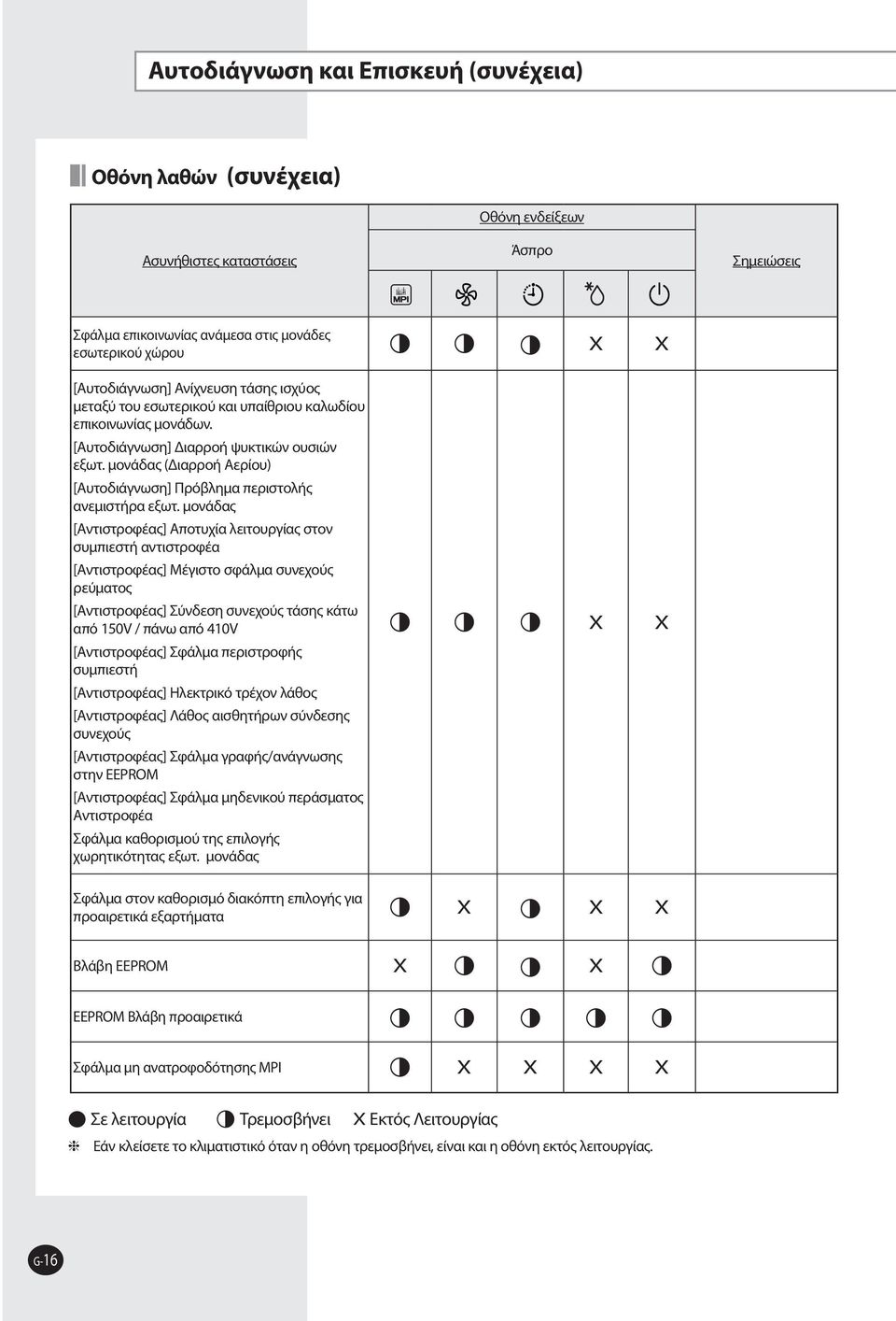 µονάδας (Διαρροή Αερίου) [Αυτοδιάγνωση] Πρόβληµα περιστολής ανεµιστήρα εξωτ.