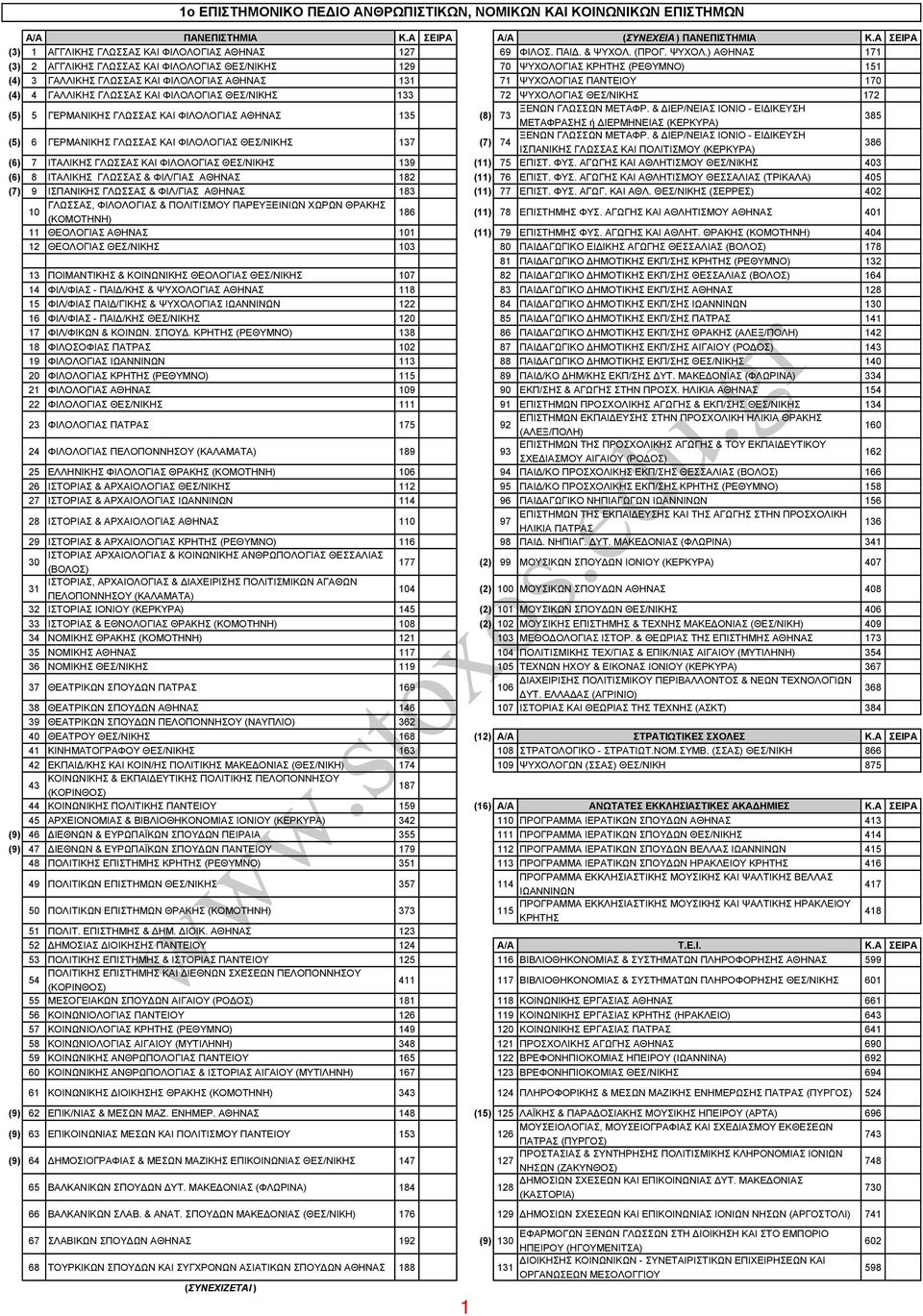 ) ΑΘΖΝΑ 171 (3) 2 ΑΓΓΛΗΚΖ ΓΛΧΑ ΚΑΗ ΦΗΛΟΛΟΓΗΑ ΘΔ/ΝΗΚΖ 129 70 ΦΤΥΟΛΟΓΗΑ ΚΡΖΣΖ (ΡΔΘΤΜΝΟ) 151 (4) 3 ΓΑΛΛΗΚΖ ΓΛΧΑ ΚΑΗ ΦΗΛΟΛΟΓΗΑ ΑΘΖΝΑ 131 71 ΦΤΥΟΛΟΓΗΑ ΠΑΝΣΔΗΟΤ 170 (4) 4 ΓΑΛΛΗΚΖ ΓΛΧΑ ΚΑΗ ΦΗΛΟΛΟΓΗΑ ΘΔ/ΝΗΚΖ