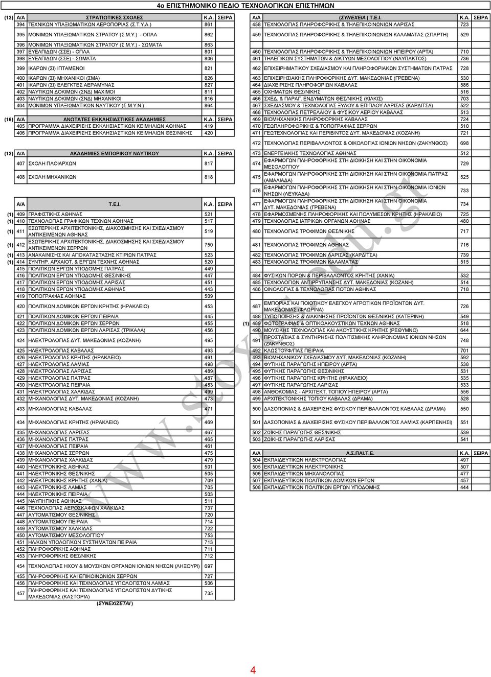 ΣΖΛΔΠΗΚΟΗΝΩΝΗΩΝ ΖΠΔΗΡΟΤ (ΑΡΣΑ) 710 398 ΔΤΔΛΠΗΓΩΝ (Δ) - ΩΜΑΣΑ 806 461 ΣΖΛΔΠ/ΚΩΝ ΤΣΖΜΑΣΩΝ & ΓΗΚΣΤΩΝ ΜΔΟΛΟΓΓΗΟΤ (ΝΑΤΠΑΚΣΟ) 736 399 ΗΚΑΡΩΝ (Η) ΗΠΣΑΜΔΝΟΗ 821 462 ΔΠΗΥΔΗΡΖΜΑΣΗΚΟΤ ΥΔΓΗΑΜΟΤ ΚΑΗ ΠΛΖΡΟΦΟΡΗΑΚΩΝ