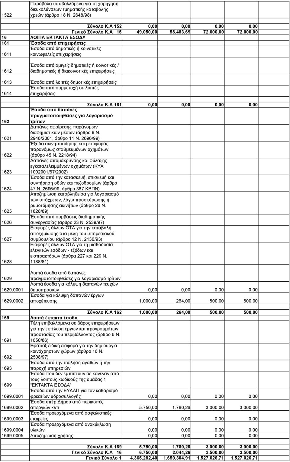 επιχειρήσεις 1613 Έσοδα από λοιπές δηµοτικές επιχειρήσεις Έσοδα από συµµετοχή σε λοιπές 1614 επιχειρήσεις 162 1621 1622 1623 1624 1625 1626 1627 1628 1629 1629.0001 1629.0002 Σύνολο Κ.