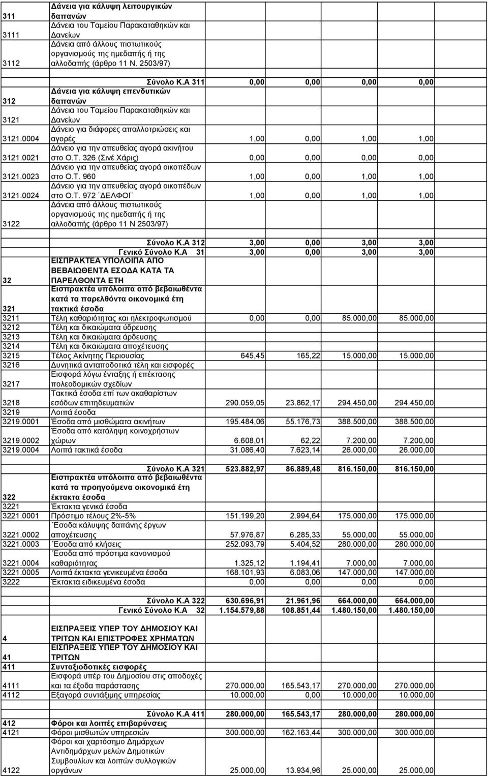 Α 311 0,00 0,00 0,00 0,00 άνεια για κάλυψη επενδυτικών δαπανών άνεια του Ταµείου Παρακαταθηκών και ανείων άνειο για διάφορες απαλλοτριώσεις και αγορές 1,00 0,00 1,00 1,00 άνειο για την απευθείας