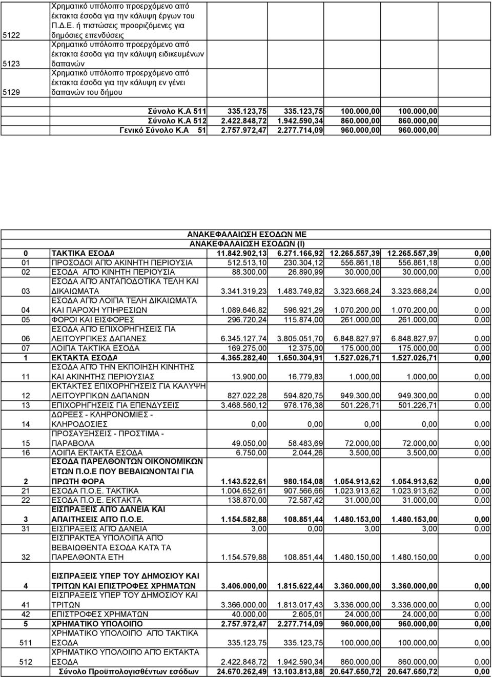 εν γένει δαπανών του δήµου Σύνολο Κ.Α 511 335.123,75 335.123,75 100.000,00 100.000,00 Σύνολο Κ.Α 512 2.422.848,72 1.942.590,34 860.000,00 860.000,00 Γενικό Σύνολο Κ.Α 51 2.757.972,47 2.277.714,09 960.