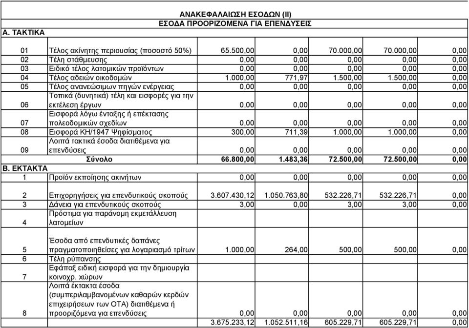 500,00 0,00 05 Τέλος ανανεώσιµων πηγών ενέργειας 0,00 0,00 0,00 0,00 0,00 06 Τοπικά (δυνητικά) τέλη και εισφορές για την εκτέλεση έργων 0,00 0,00 0,00 0,00 0,00 07 Εισφορά λόγω ένταξης ή επέκτασης