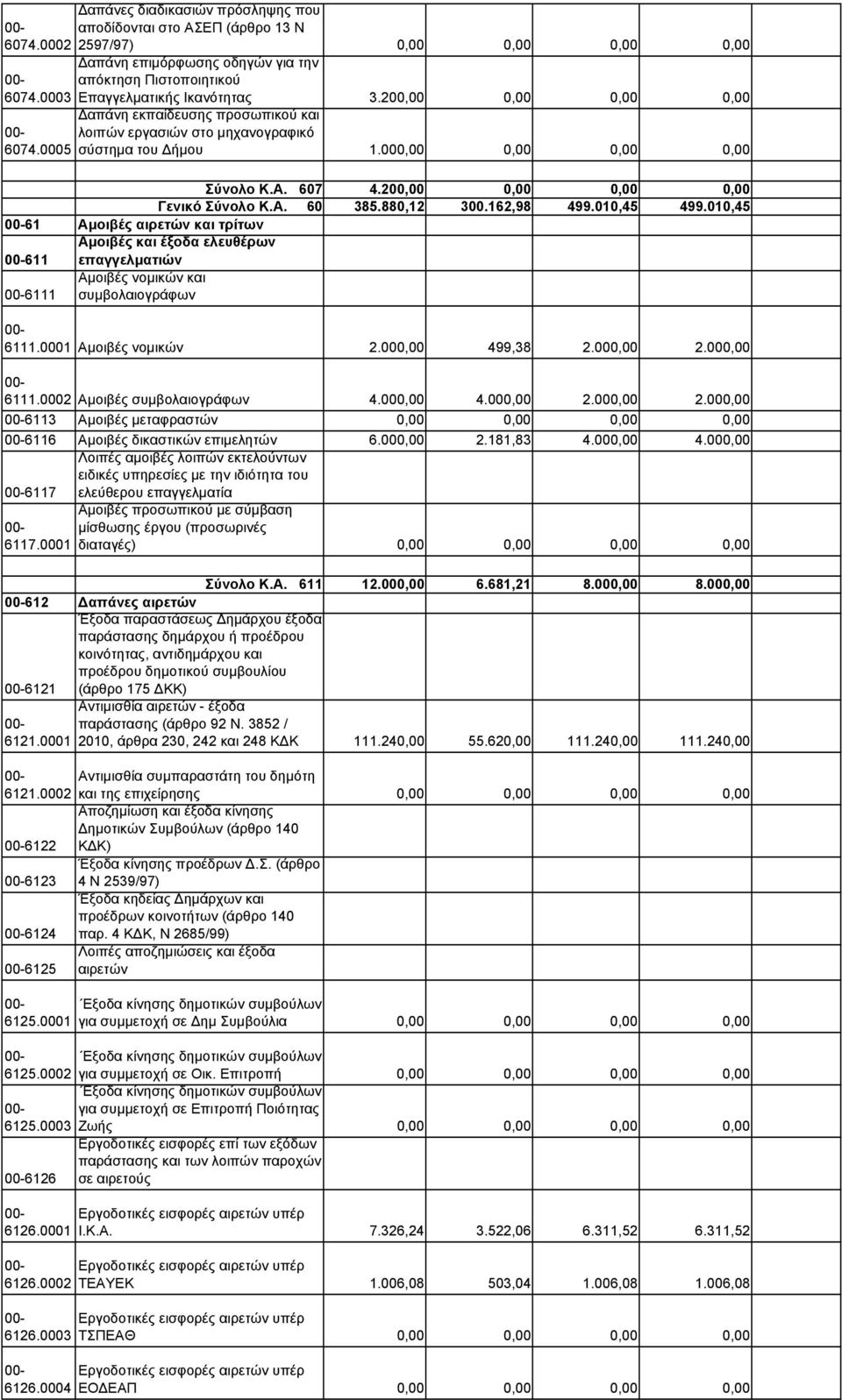 200,00 0,00 0,00 0,00 Γενικό Σύνολο Κ.Α. 60 385.880,12 300.162,98 499.010,45 499.