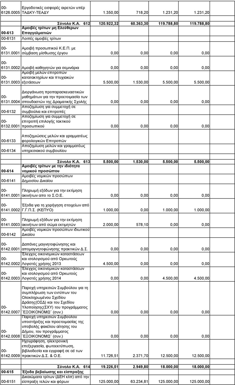 0002 Αµοιβή καθηγητών για σεµινάρια 0,00 0,00 0,00 0,00 Αµοιβή µελών επιτροπών 00- κατατακτηρίων και πτυχιακών 6131.0003 εξετάσεων 5.500,00 1.530,00 5.500,00 5.