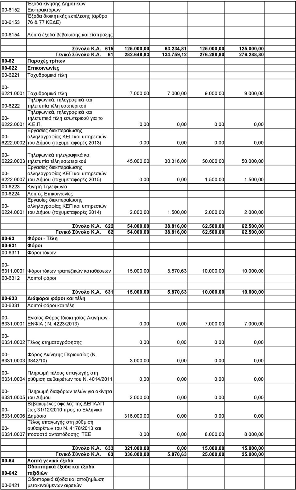 000,00 9.000,00 Τηλεφωνικά, τηλεγραφικά και 00-6222 τηλετυπία τέλη εσωτερικού Τηλεφωνικά, τηλεγραφικά και 00- τηλετυπικά τέλη εσωτερικού για το 6222.0001 Κ.Ε.Π.