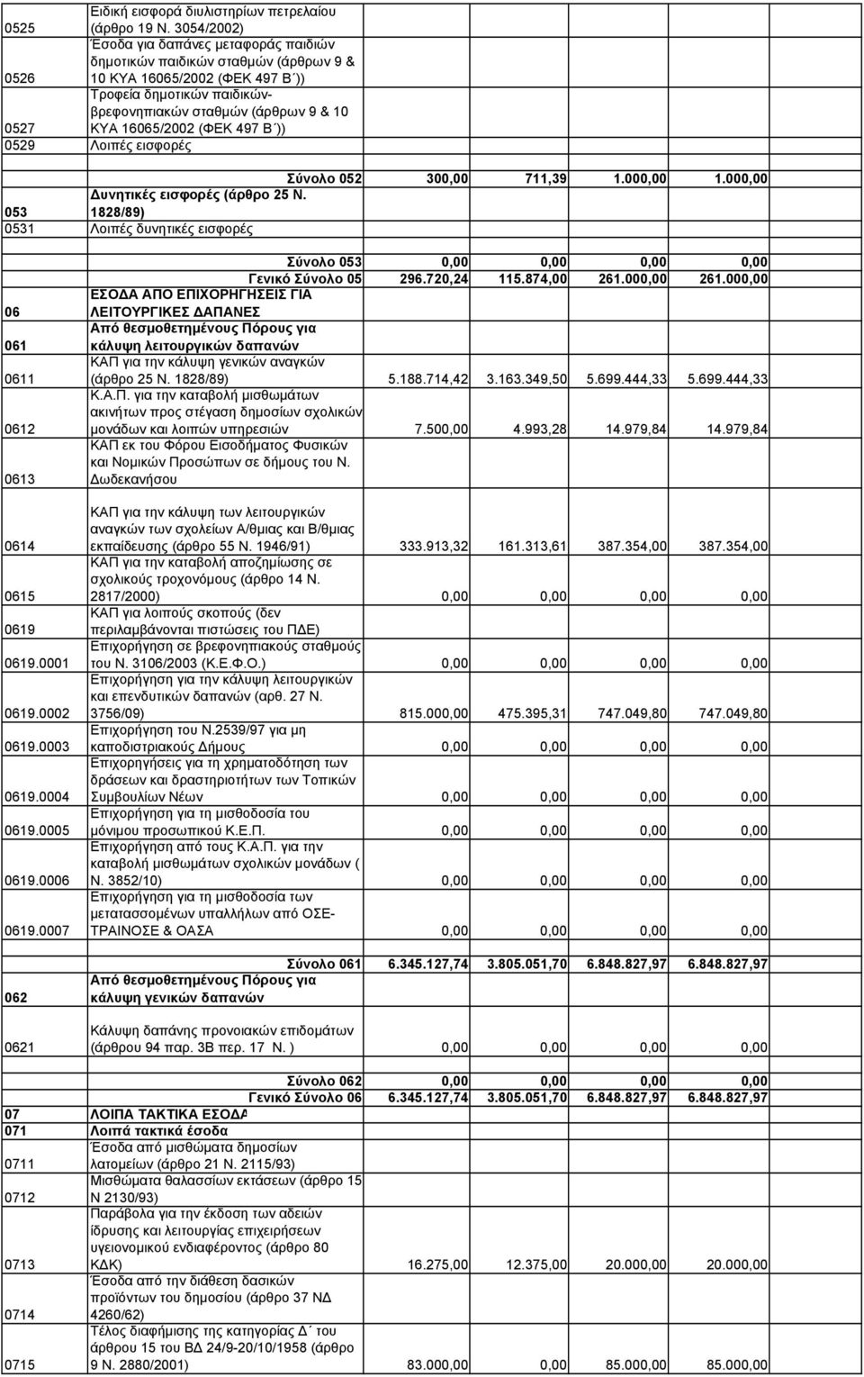 16065/2002 (ΦΕΚ 497 Β )) 0529 Λοιπές εισφορές Σύνολο 052 300,00 711,39 1.000,00 1.000,00 υνητικές εισφορές (άρθρο 25 Ν.