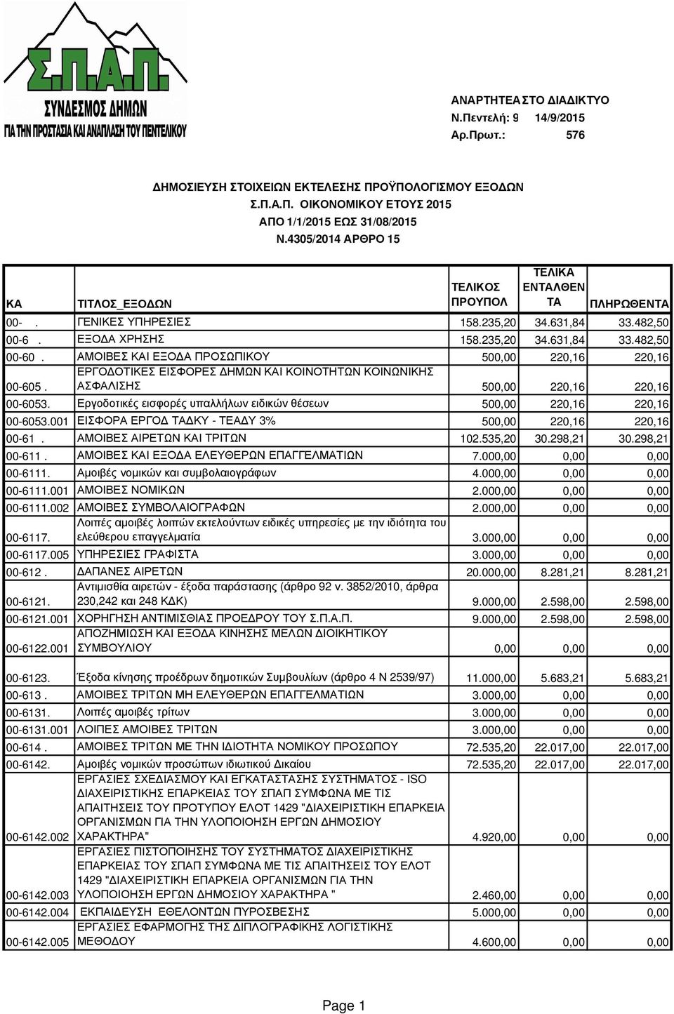 ΑΜΟΙΒΕΣ ΚΑΙ ΕΞΟ Α ΠΡΟΣΩΠΙΚΟΥ 500,00 220,16 220,16 ΕΡΓΟ ΟΤΙΚΕΣ ΕΙΣΦΟΡΕΣ ΗΜΩΝ ΚΑΙ ΚΟΙΝΟΤΗΤΩΝ ΚΟΙΝΩΝΙΚΗΣ 00-605. ΑΣΦΑΛΙΣΗΣ 500,00 220,16 220,16 00-6053.