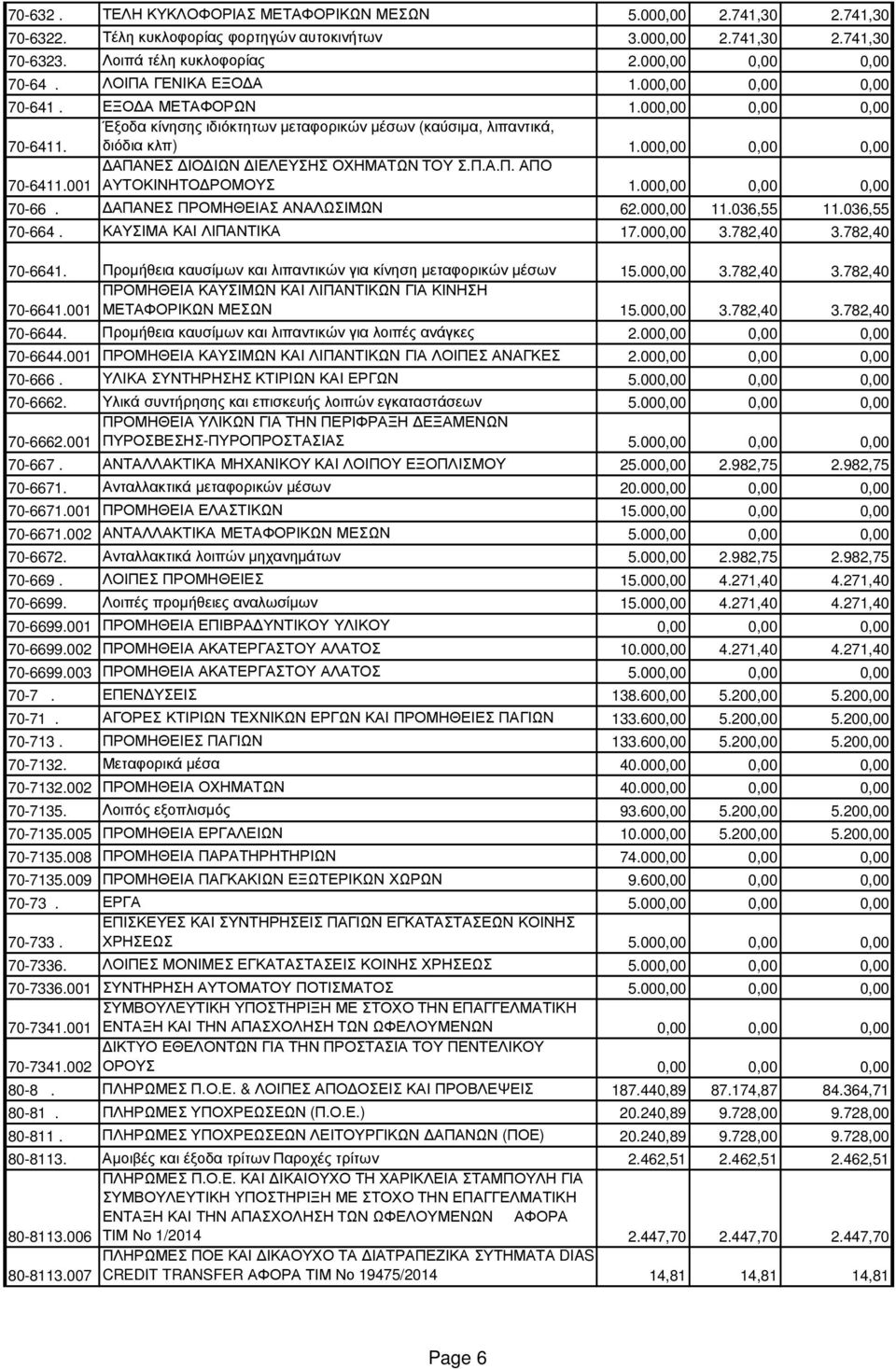 000,00 0,00 0,00 70-6411.001 ΑΠΑΝΕΣ ΙΟ ΙΩΝ ΙΕΛΕΥΣΗΣ ΟΧΗΜΑΤΩΝ ΤΟΥ Σ.Π.Α.Π. ΑΠΟ ΑΥΤΟΚΙΝΗΤΟ ΡΟΜΟΥΣ 1.000,00 0,00 0,00 70-66. ΑΠΑΝΕΣ ΠΡΟΜΗΘΕΙΑΣ ΑΝΑΛΩΣΙΜΩΝ 62.000,00 11.036,55 11.036,55 70-664.