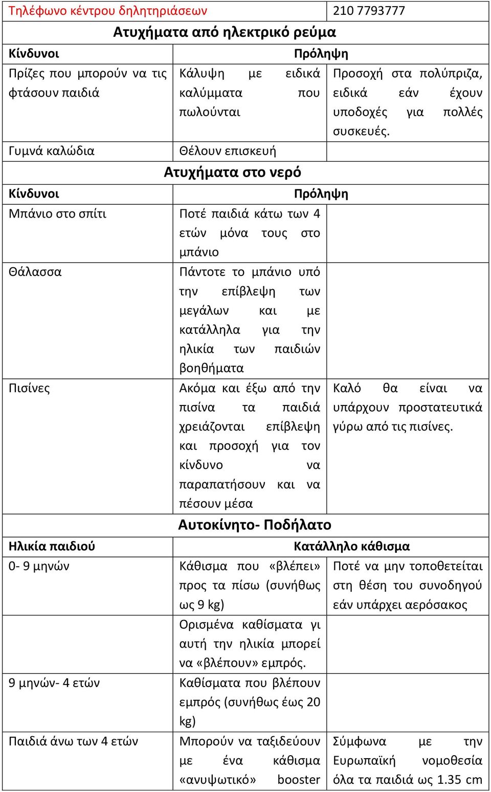 παιδιοφ Ακόμα και ζξω από τθν πιςίνα τα παιδιά χρειάηονται επίβλεψθ και προςοχι για τον κίνδυνο να παραπατιςουν και να πζςουν μζςα Αυτοκίνητο- Ποδθλατο 0-9 μθνϊν Κάκιςμα που «βλζπει» προσ τα πίςω