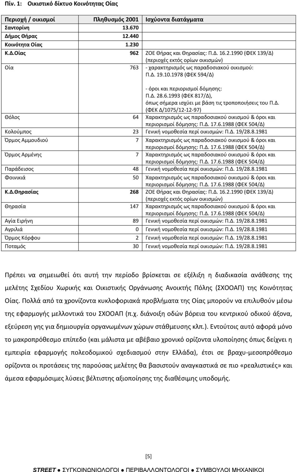 Δ. 17.6.1988 (ΦΕΚ 504/Δ) Κολοφμποσ 23 Γενικι νομοκεςία περί οικιςμϊν: Π.Δ. 19/28.8.1981 Όρμοσ Αμμουδιοφ 7 Χαρακτθριςμόσ ωσ παραδοςιακοφ οικιςμοφ & όροι και περιοριςμοί δόμθςθσ: Π.Δ. 17.6.1988 (ΦΕΚ 504/Δ) Όρμοσ Αρμζνθσ 7 Χαρακτθριςμόσ ωσ παραδοςιακοφ οικιςμοφ & όροι και περιοριςμοί δόμθςθσ: Π.