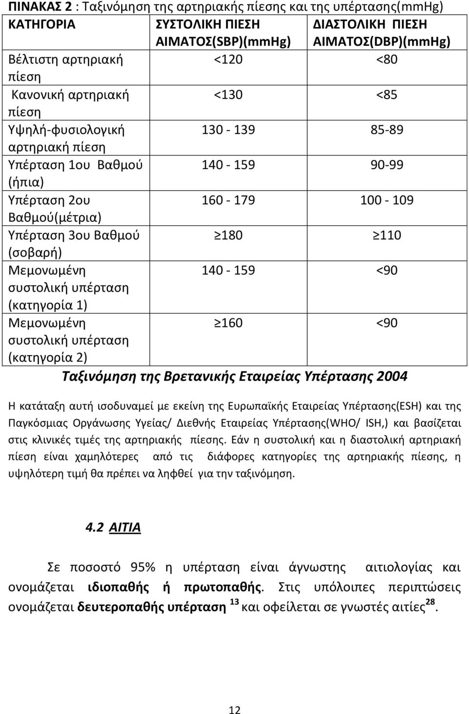 <90 ςυςτολικι υπζρταςθ (κατθγορία 1) Μεμονωμζνθ 160 <90 ςυςτολικι υπζρταςθ (κατθγορία 2) Σαξινόμθςθ τθσ Βρετανικισ Εταιρείασ Τπζρταςθσ 2004 Θ κατάταξθ αυτι ιςοδυναμεί με εκείνθ τθσ Ευρωπαϊκισ