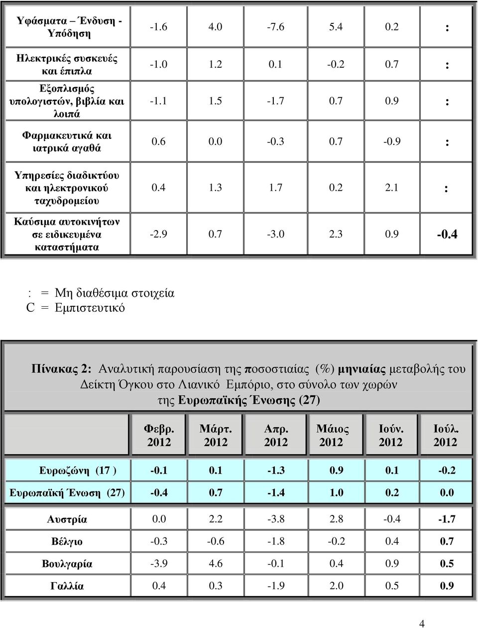 4 : = Μη διαθέσιμα στοιχεία C = Εμπιστευτικό Πίνακας 2: Αναλυτική παρουσίαση της ποσοστιαίας (%) μηνιαίας μεταβολής του Δείκτη Όγκου στο Λιανικό Εμπόριο, στο σύνολο των χωρών της Ευρωπαϊκής