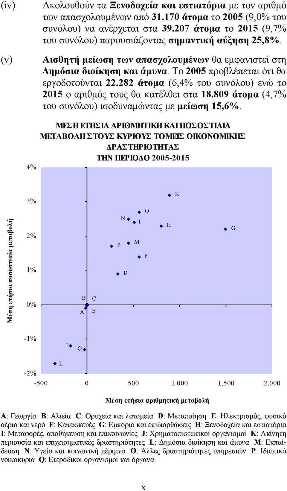 282 άτομα (6,4% του συνόλου) ενώ το 2015 ο αριθμός τους θα κατέλθει στα 18.809 άτομα (4,7% του συνόλου) ισοδυναμώντας με μείωση 15,6%.