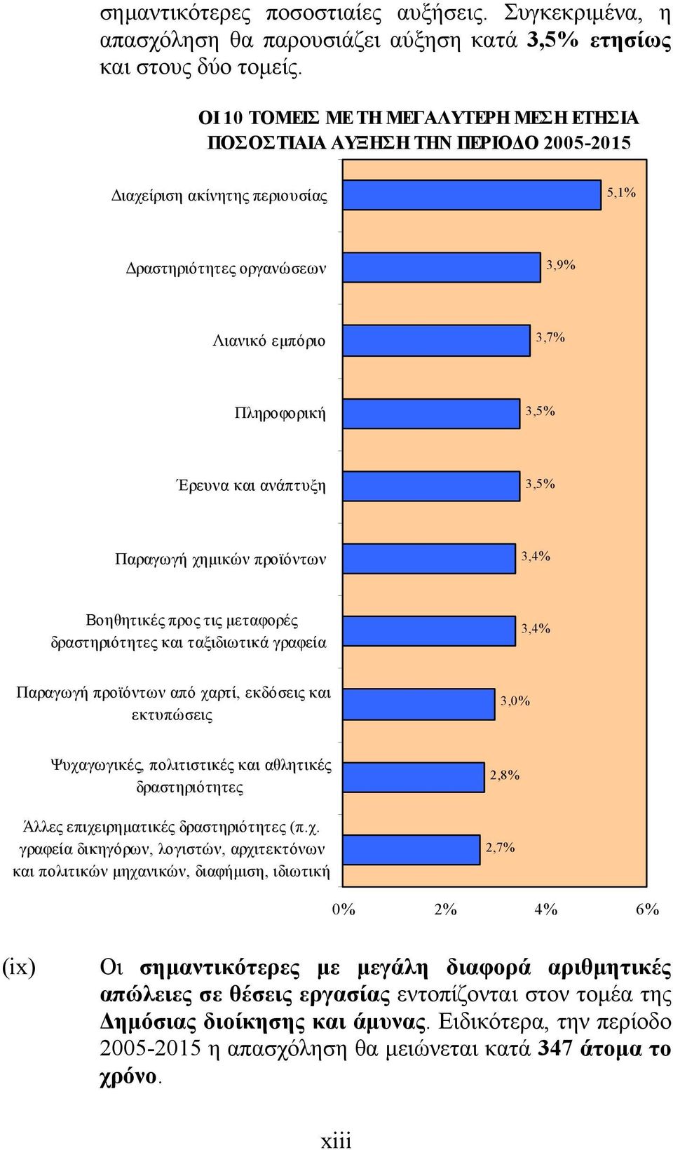 ανάπτυξη 3,5% Παραγωγή χημικών προϊόντων 3,4% Βοηθητικές προς τις μεταφορές δραστηριότητες και ταξιδιωτικά γραφεία 3,4% Παραγωγή προϊόντων από χαρτί, εκδόσεις και εκτυπώσεις 3,0% Ψυχαγωγικές,