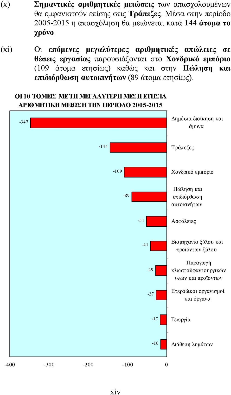 ΟΙ 10 ΤΟΜΕΙΣ ΜΕ ΤΗ ΜΕΓΑΛΥΤΕΡΗ ΜΕΣΗ ΕΤΗΣΙΑ ΑΡΙΘΜΗΤΙΚΗ ΜΕΙΩΣΗ ΤΗΝ ΠΕΡΙΟΔΟ 2005-2015 -347 Δημόσια διοίκηση και άμυνα -144 Τράπεζες -109 Χονδρικό εμπόριο -89 Πώληση και επιδιόρθωση αυτοκινήτων