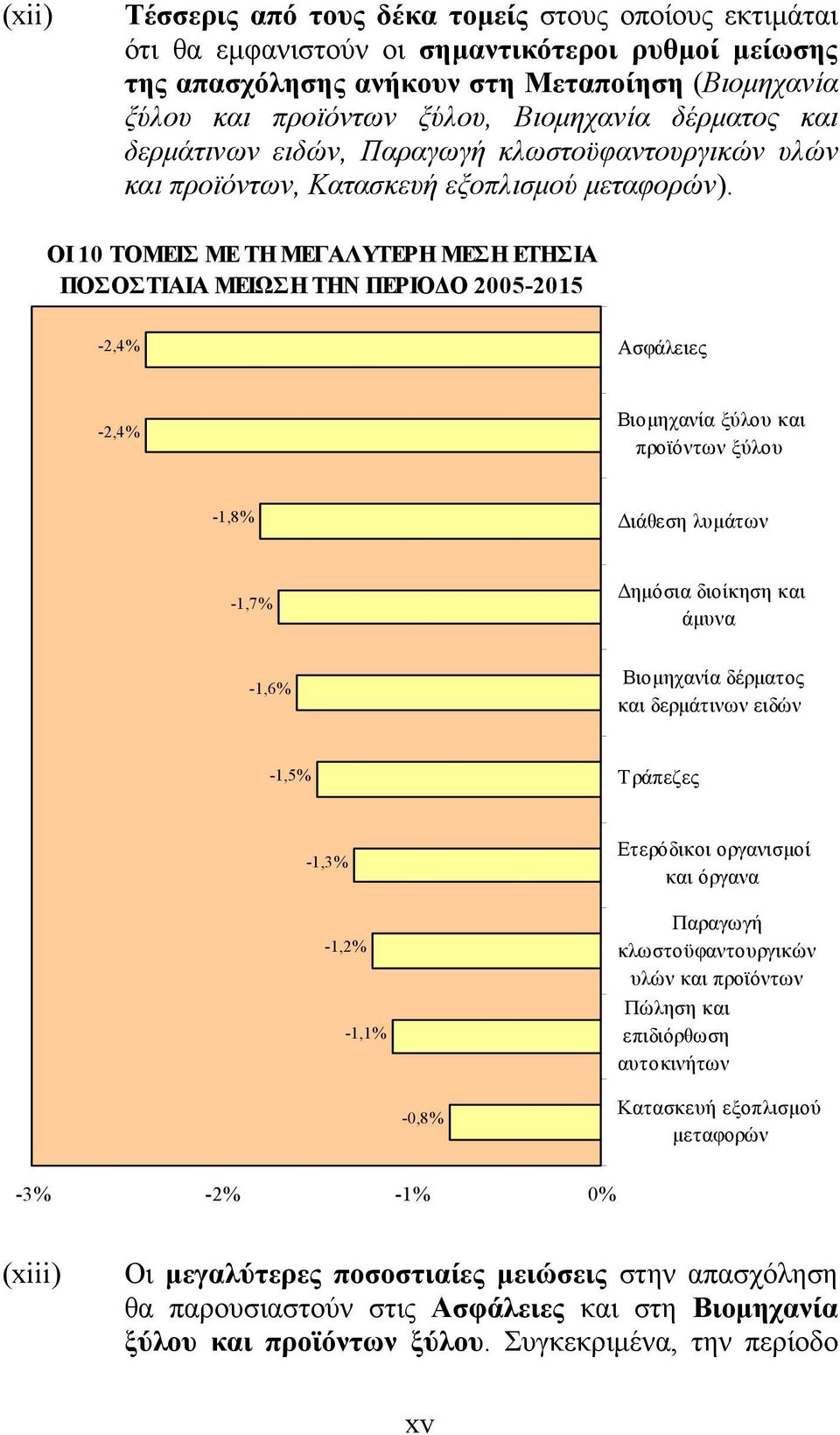ΟΙ 10 ΤΟΜΕΙΣ ΜΕ ΤΗ ΜΕΓΑΛΥΤΕΡΗ ΜΕΣΗ ΕΤΗΣΙΑ ΠΟΣΟΣΤΙΑΙΑ ΜΕΙΩΣΗ ΤΗΝ ΠΕΡΙΟΔΟ 2005-2015 -2,4% Ασφάλειες -2,4% Βιομηχανία ξύλου και προϊόντων ξύλου -1,8% Διάθεση λυμάτων -1,7% Δημόσια διοίκηση και άμυνα