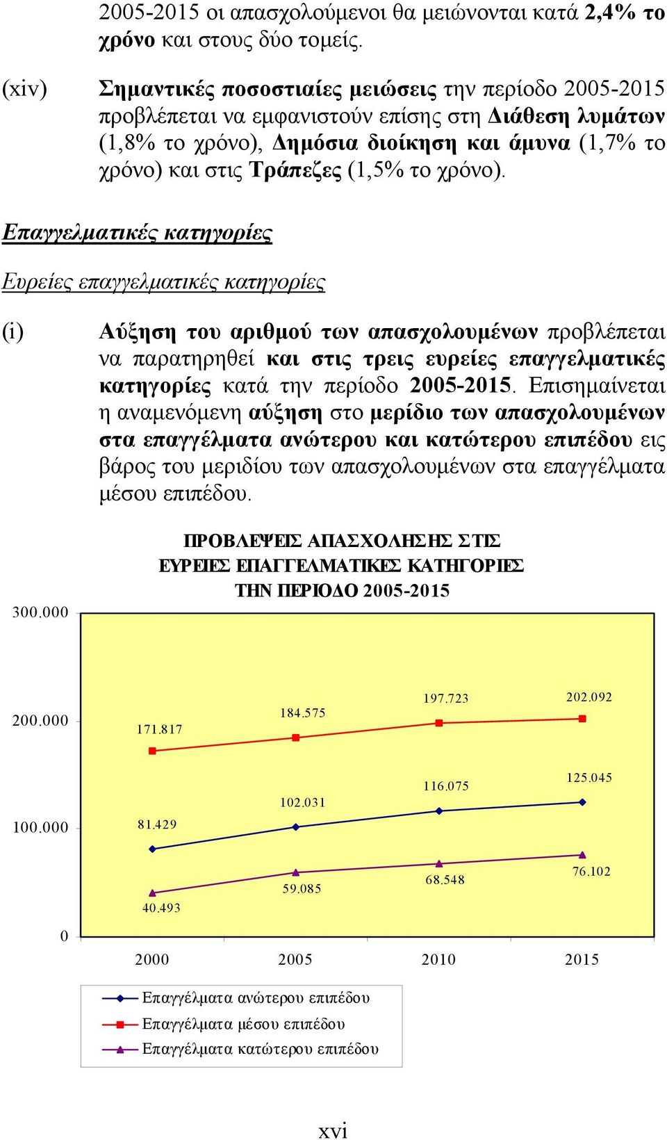 το χρόνο). Επαγγελματικές κατηγορίες Ευρείες επαγγελματικές κατηγορίες (i) 300.