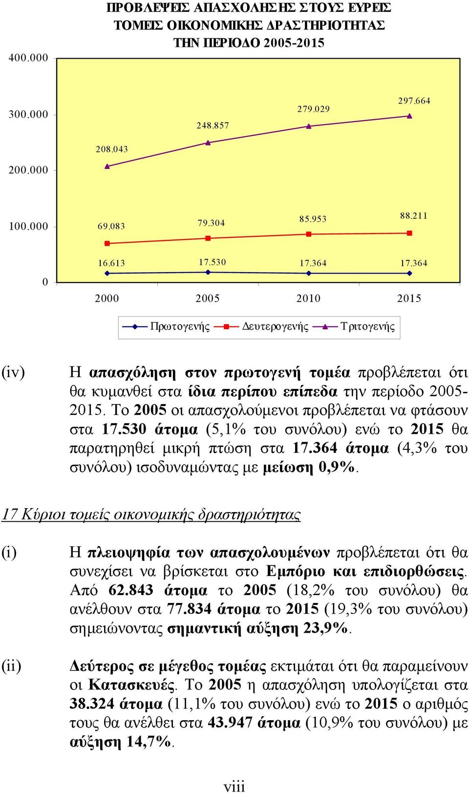 Το 2005 οι απασχολούμενοι προβλέπεται να φτάσουν στα 17.530 άτομα (5,1% του συνόλου) ενώ το 2015 θα παρατηρηθεί μικρή πτώση στα 17.364 άτομα (4,3% του συνόλου) ισοδυναμώντας με μείωση 0,9%.