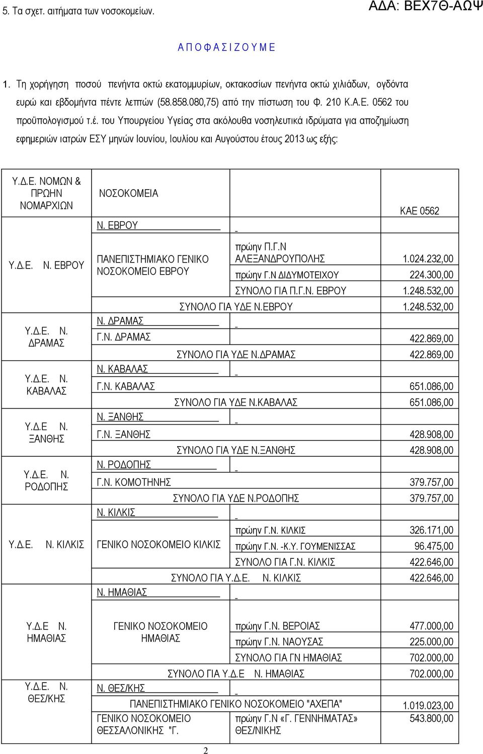 του Υπουργείου Υγείας στα ακόλουθα νοσηλευτικά ιδρύματα για αποζημίωση εφημεριών ιατρών ΕΣΥ μηνών Ιουνίου, Ιουλίου και Αυγούστου έτους 2013 ως εξής: Υ.Δ.Ε. ΝΟΜΩΝ & ΠΡΩΗΝ ΝΟΜΑΡΧΙΩΝ ΝΟΣΟΚΟΜΕΙΑ Ν.