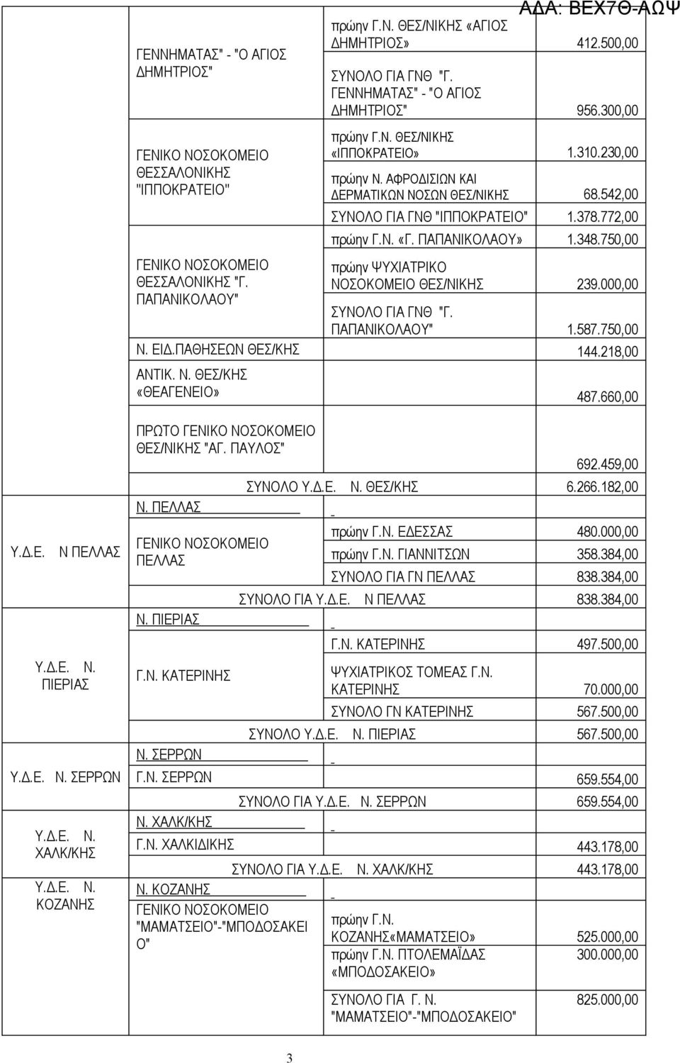 772,00 πρώην Γ.Ν. «Γ. ΠΑΠΑΝΙΚΟΛΑΟΥ» 1.348.750,00 πρώην ΨΥΧΙΑΤΡΙΚΟ ΝΟΣΟΚΟΜΕΙΟ ΘΕΣ/ΝΙΚΗΣ 239.000,00 ΣΥΝΟΛΟ ΓΙΑ ΓΝΘ "Γ. ΠΑΠΑΝΙΚΟΛΑΟΥ" 1.587.750,00 Ν. ΕΙΔ.ΠΑΘΗΣΕΩΝ ΘΕΣ/ΚΗΣ 144.218,00 ΑΝΤΙΚ. Ν. ΘΕΣ/ΚΗΣ «ΘΕΑΓΕΝΕΙΟ» 487.