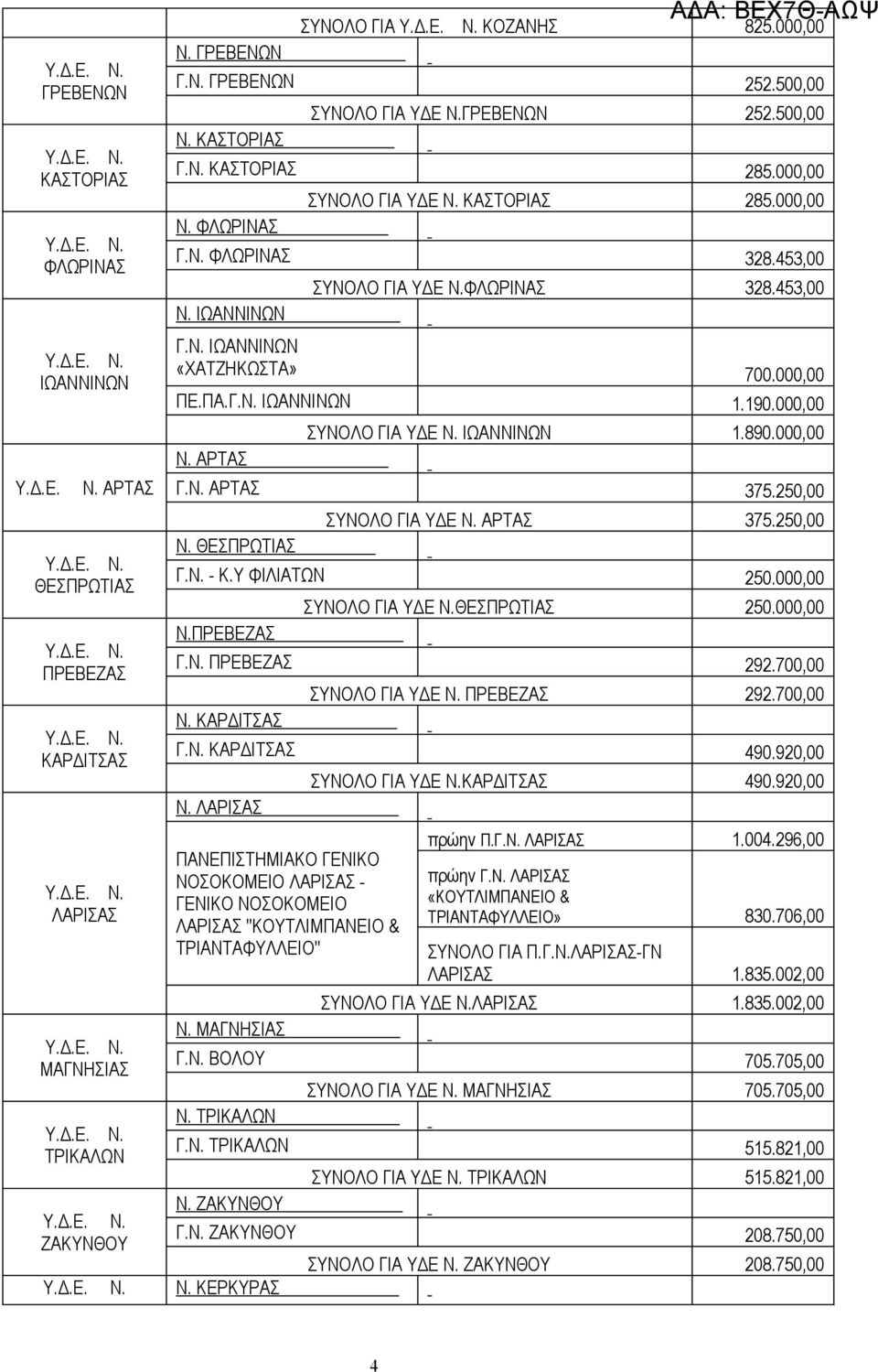 Ν. ΙΩΑΝΝΙΝΩΝ «ΧΑΤΖΗΚΩΣΤΑ» 700.000,00 ΠΕ.ΠΑ.Γ.Ν. ΙΩΑΝΝΙΝΩΝ 1.190.000,00 Ν. ΑΡΤΑΣ ΣΥΝΟΛΟ ΓΙΑ ΥΔΕ Ν. ΙΩΑΝΝΙΝΩΝ 1.890.000,00 Γ.Ν. ΑΡΤΑΣ 375.250,00 Ν. ΘΕΣΠΡΩΤΙΑΣ ΣΥΝΟΛΟ ΓΙΑ ΥΔΕ Ν. ΑΡΤΑΣ 375.250,00 Γ.Ν. - Κ.