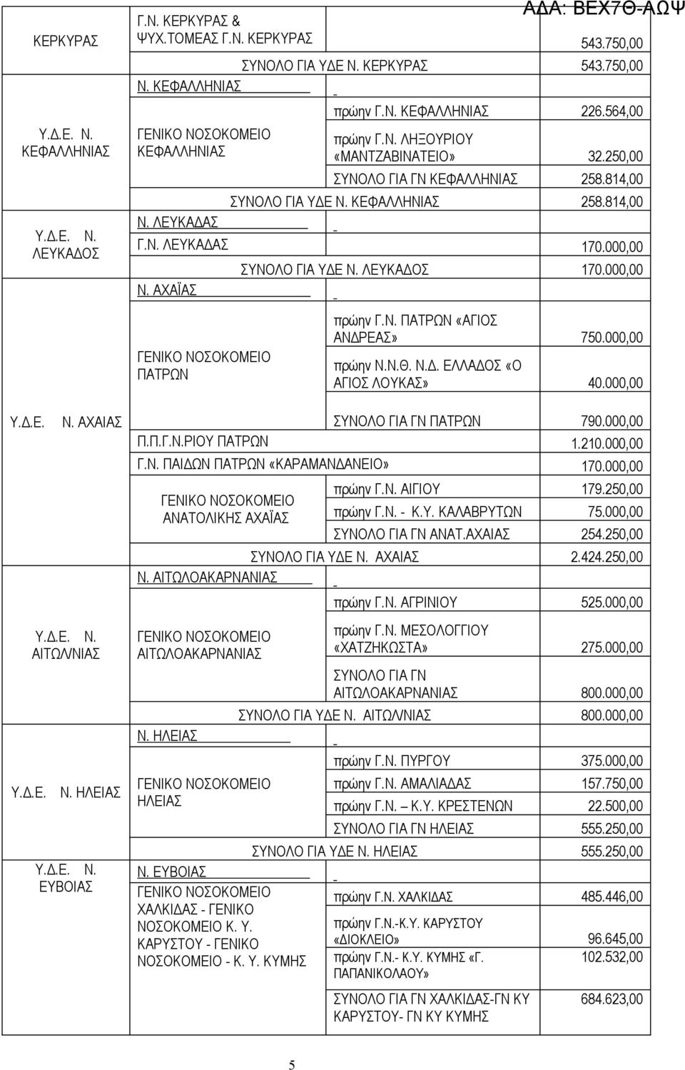 000,00 ΠΑΤΡΩΝ πρώην Γ.Ν. ΠΑΤΡΩΝ «ΑΓΙΟΣ ΑΝΔΡΕΑΣ» 750.000,00 πρώην Ν.Ν.Θ. Ν.Δ. ΕΛΛΑΔΟΣ «Ο ΑΓΙΟΣ ΛΟΥΚΑΣ» 40.000,00 Υ.Δ.Ε. Ν. ΑΧΑΙΑΣ ΑΙΤΩΛ/ΝΙΑΣ ΗΛΕΙΑΣ ΕΥΒΟΙΑΣ ΣΥΝΟΛΟ ΓΙΑ ΓΝ ΠΑΤΡΩΝ 790.000,00 Π.Π.Γ.Ν.ΡΙΟΥ ΠΑΤΡΩΝ 1.