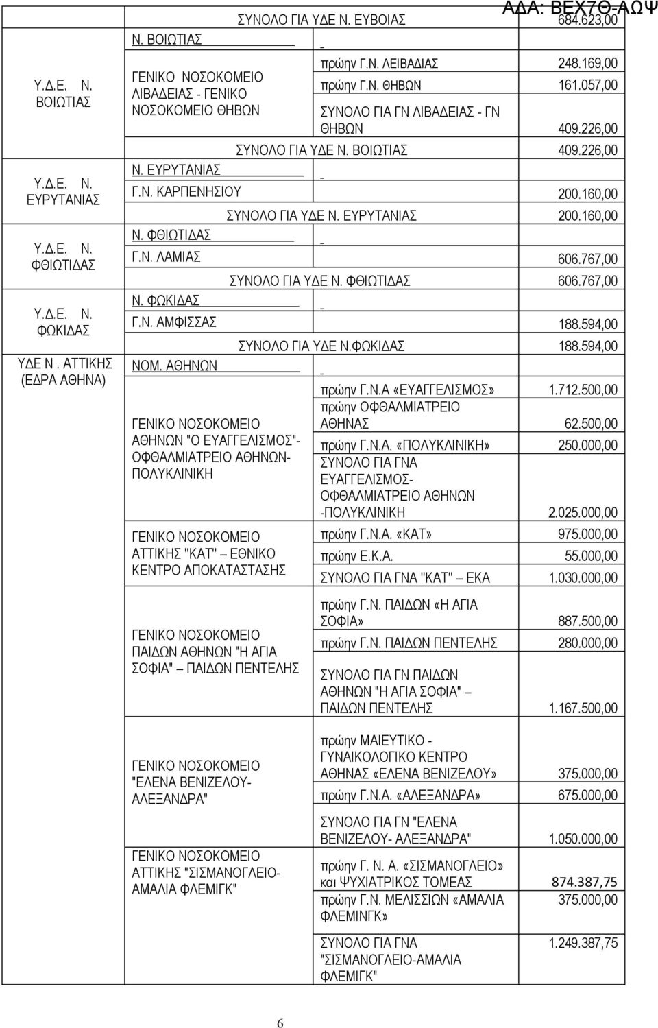 160,00 Γ.Ν. ΛΑΜΙΑΣ 606.767,00 Ν. ΦΩΚΙΔΑΣ ΣΥΝΟΛΟ ΓΙΑ ΥΔΕ Ν. ΦΘΙΩΤΙΔΑΣ 606.767,00 Γ.Ν. ΑΜΦΙΣΣΑΣ 188.594,00 ΝΟΜ.