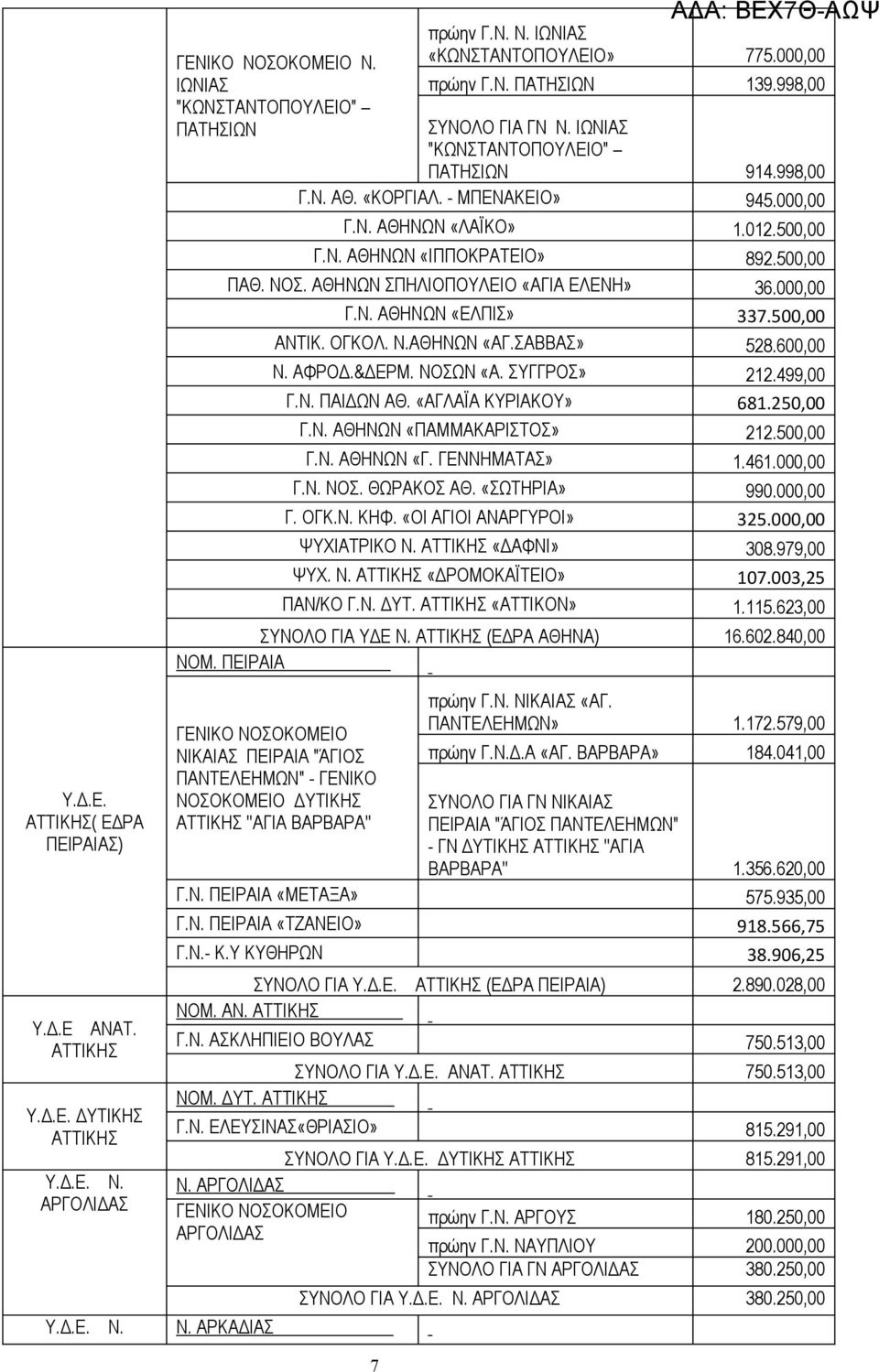 ΟΓΚΟΛ. Ν.ΑΘΗΝΩΝ «ΑΓ.ΣΑΒΒΑΣ» 528.600,00 Ν. ΑΦΡΟΔ.&ΔΕΡΜ. ΝΟΣΩΝ «Α. ΣΥΓΓΡΟΣ» 212.499,00 Γ.Ν. ΠΑΙΔΩΝ ΑΘ. «ΑΓΛΑΪΑ ΚΥΡΙΑΚΟΥ» 681.250,00 Γ.Ν. ΑΘΗΝΩΝ «ΠΑΜΜΑΚΑΡΙΣΤΟΣ» 212.500,00 Γ.Ν. ΑΘΗΝΩΝ «Γ. ΓΕΝΝΗΜΑΤΑΣ» 1.