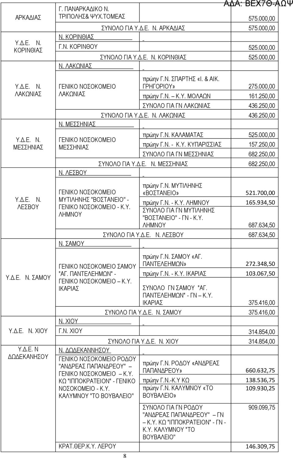 ΓΡΗΓΟΡΙΟΥ» 275.000,00 πρώην Γ.Ν. Κ.Υ. ΜΟΛΑΩΝ 161.250,00 ΣΥΝΟΛΟ ΓΙΑ ΓΝ ΛΑΚΩΝΙΑΣ 436.250,00 ΣΥΝΟΛΟ ΓΙΑ ΛΑΚΩΝΙΑΣ 436.250,00 πρώην Γ.Ν. ΚΑΛΑΜΑΤΑΣ 525.000,00 πρώην Γ.Ν. - Κ.Υ. ΚΥΠΑΡΙΣΣΙΑΣ 157.