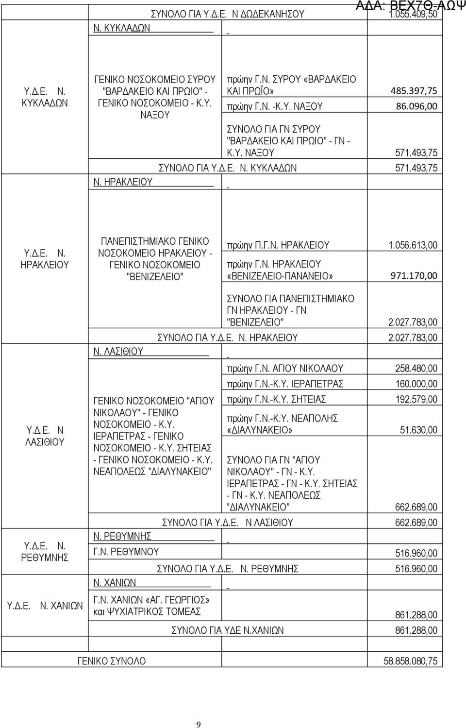 056.613,00 πρώην Γ.Ν. ΗΡΑΚΛΕΙΟΥ «ΒΕΝΙΖΕΛΕΙΟ-ΠΑΝΑΝΕΙΟ» 971.170,00 Υ.Δ.Ε. Ν ΛΑΣΙΘΙΟΥ ΡΕΘΥΜΝΗΣ ΧΑΝΙΩΝ Ν. ΛΑΣΙΘΙΟΥ ''ΑΓΙΟΥ ΝΙΚΟΛΑΟΥ'' - ΓΕΝΙΚΟ ΝΟΣΟΚΟΜΕΙΟ - Κ.Υ. ΙΕΡΑΠΕΤΡΑΣ - ΓΕΝΙΚΟ ΝΟΣΟΚΟΜΕΙΟ - Κ.Υ. ΣΗΤΕΙΑΣ - - Κ.