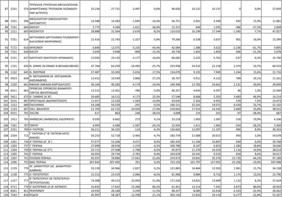 345-7,7% 47.927 91 7231 614 ΜΤΣΙΛΗΝΗ (ΜΤΣΙΛΗΝΗ-ΠΛΩΜΑΡΙΟΤ- ΚΑΛΛΟΝΗ-ΜΗΘΤΜΝΗ) 21.416 22.743-1.327-5,8% 79.266 6.538 5.637 901 16,0% 15.399 92 7172 616 ΜΤΚΟΝΟΤ 6.840 12.075-5.235-43,4% 42.084 1.386 3.