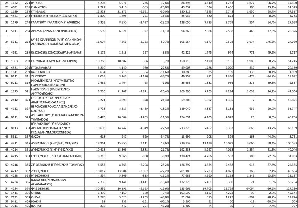 497-28,2% 128.050 3.723 2.769 954 34,4% 27.638 33 5111 264 ΔΡΑΜΑ (ΔΡΑΜΑ-ΝΕΤΡΟΚΟΠΙΟΤ) 5.599 6.521-922 -14,1% 94.360 2.984 2.538 446 17,6% 25.