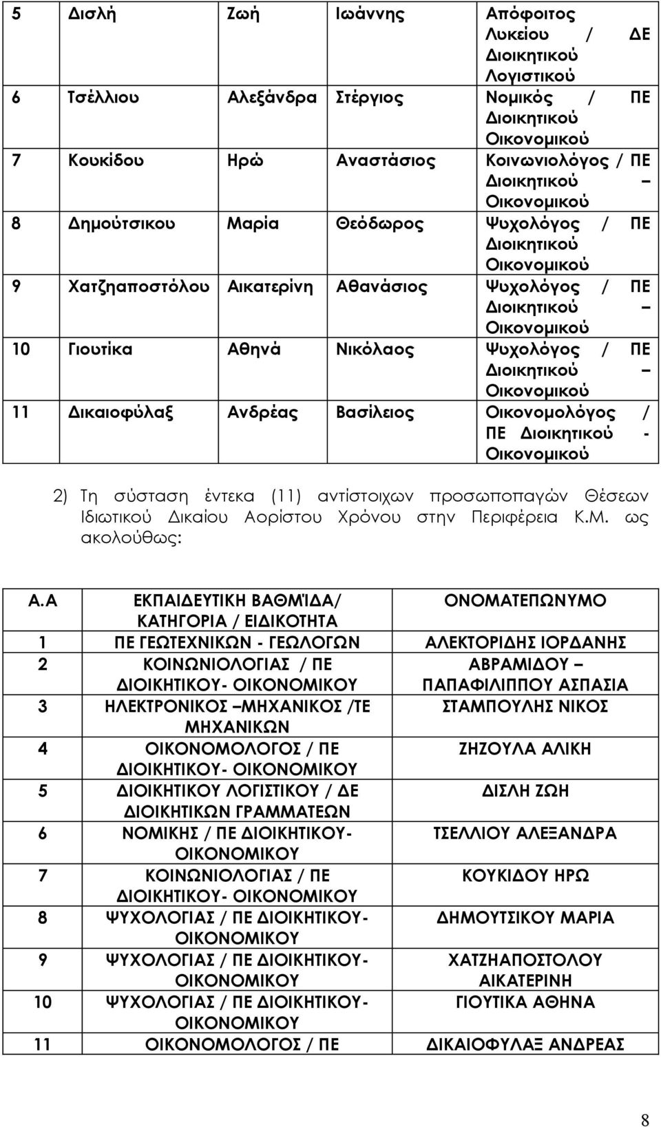 Θέσεων Ιδιωτικού Δικαίου Αορίστου Χρόνου στην Περιφέρεια Κ.Μ. ως ακολούθως: Α.