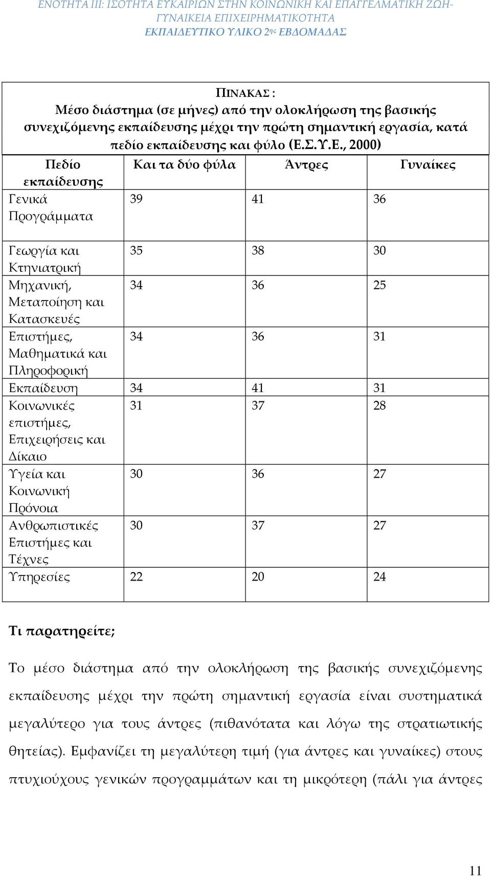 , 2000) Πεδίο εκπαίδευσ Γενικά Προγράμματα Και τα δύο φύλα Άντρες Γυναίκες 39 41 36 Γεωργία και 35 38 30 Κτηνιατρική Μηχανική, 34 36 25 Μεταποίηση και Κατασκευές Επιστήμες, 34 36 31 Μαθηματικά και