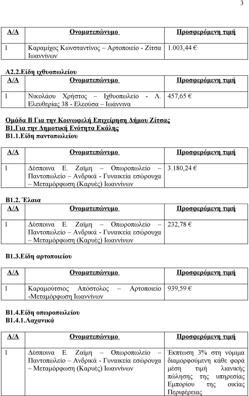 180,24 Β1.2. Έλαια 232,78 Β1.3.Είδη αρτοποιείου 1 Καραμούτσιος Απόστολος Αρτοποιείο -Μεταμόρφωση Ιωαννίνων 939,59 Β1.4.Είδη οπωροπωλείου Β1.