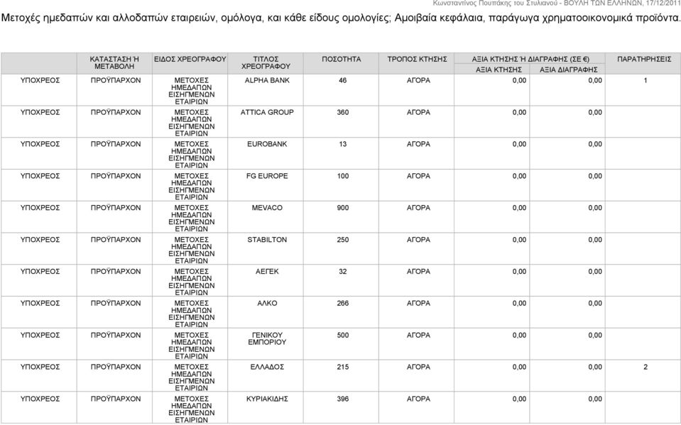 46 ΑΓΟΡΑ 0,00 0,00 1 ATTICA GROUP 360 ΑΓΟΡΑ 0,00 0,00 EUROBANK 13 ΑΓΟΡΑ 0,00 0,00 FG EUROPE 100 ΑΓΟΡΑ 0,00 0,00 MEVACO 900 ΑΓΟΡΑ 0,00 0,00 STABILTON