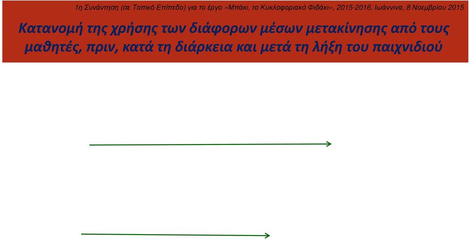 τους μαθητές, πριν, κατά τη