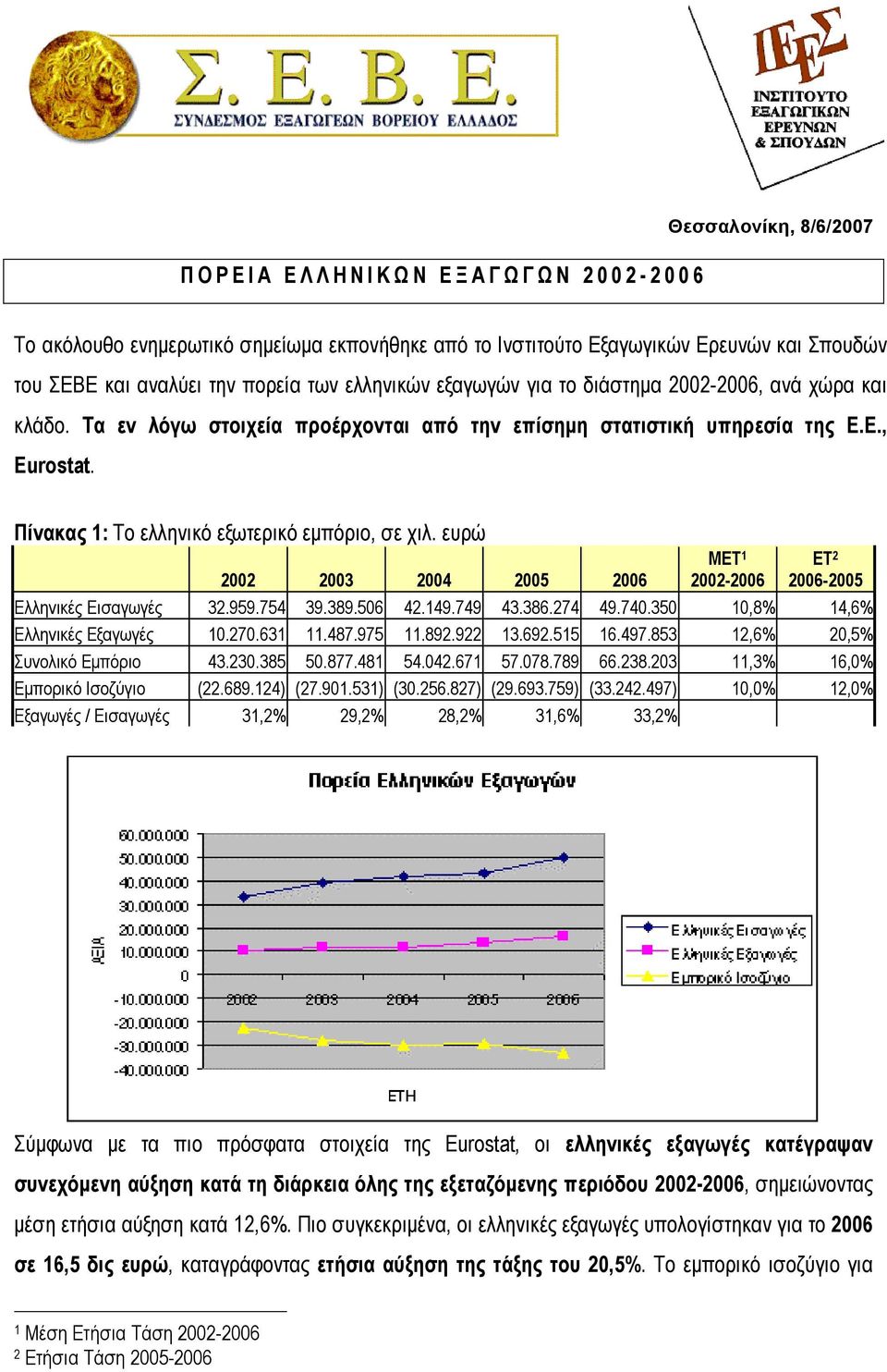 Πίνακας 1: Το ελληνικό εξωτερικό εµπόριο, σε χιλ. ευρώ 2002 2003 2004 2005 2006 ΜΕΤ 1 2002-2006 ΕΤ 2 2006-2005 Ελληνικές Εισαγωγές 32.959.754 39.389.506 42.149.749 43.386.274 49.740.