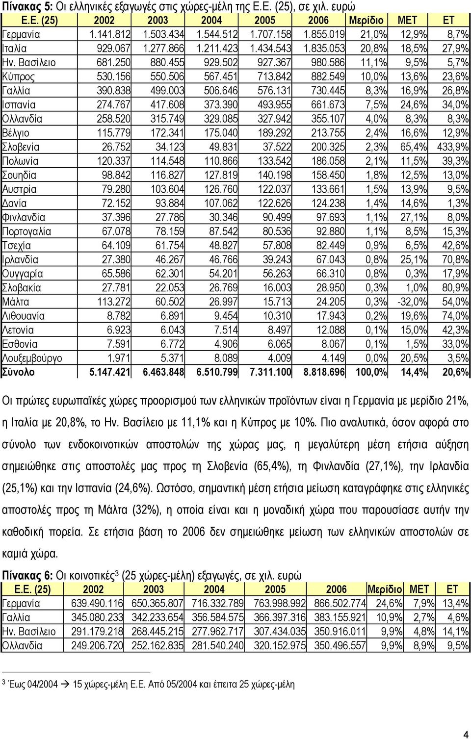 842 882.549 10,0% 13,6% 23,6% Γαλλία 390.838 499.003 506.646 576.131 730.445 8,3% 16,9% 26,8% Ισπανία 274.767 417.608 373.390 493.955 661.673 7,5% 24,6% 34,0% Ολλανδία 258.520 315.749 329.085 327.