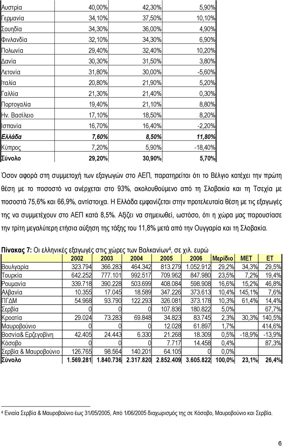 Βασίλειο 17,10% 18,50% 8,20% Ισπανία 16,70% 16,40% -2,20% Ελλάδα 7,60% 8,50% 11,80% Κύπρος 7,20% 5,90% -18,40% Σύνολο 29,20% 30,90% 5,70% Όσον αφορά στη συµµετοχή των εξαγωγών στο ΑΕΠ, παρατηρείται