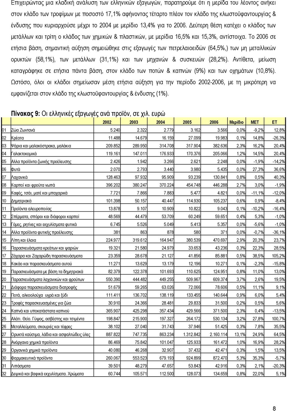 Το 2006 σε ετήσια βάση, σηµαντική αύξηση σηµειώθηκε στις εξαγωγές των πετρελαιοειδών (64,5%,) των µη µεταλλικών ορυκτών (58,1%), των µετάλλων (31,1%) και των µηχανών & συσκευών (28,2%).