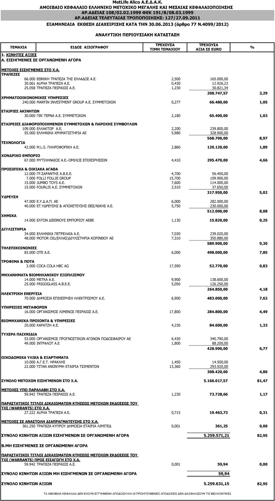 000 MARFIN INVESTMENT GROUP Α.Ε. ΣΥΜΜΕΤΟΧΩΝ 0,277 66.480,00 1,05 ΕΤΑΙΡΙΕΣ ΑΚΙΝΗΤΩΝ 30.000 ΓΕΚ ΤΕΡΝΑ Α.Ε. ΣΥΜΜΕΤΟΧΩΝ 2,180 65.400,00 1,03 ΕΤΑΙΡΕΙΕΣ ΔΙΑΦΟΡΟΠΟΙΗΜΕΝΩΝ ΣΥΜΜΕΤΟΧΩΝ & ΠΑΡΟΧΗΣ ΣΥΜΒΟΥΛΩΝ 109.