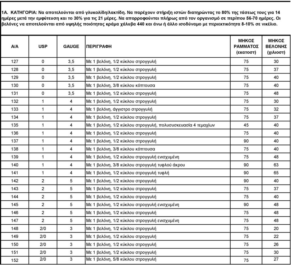 ΡΑΜΜΑΤΟΣ 127 0 3,5 Με 1 βελόνη, 1/2 κύκλου στρογγυλή 75 30 128 0 3,5 Με 1 βελόνη, 1/2 κύκλου στρογγυλή 75 37 129 0 3,5 Με 1 βελόνη, 1/2 κύκλου στρογγυλή 75 40 130 0 3,5 Με 1 βελόνη, 3/8 κύκλου